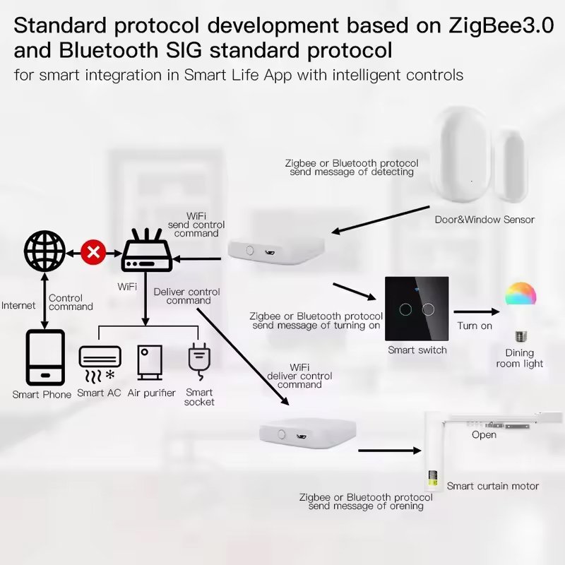 MOES Tuya ZigBee3.0 Smart Hub, - Smart Home Hub Ikea reseña y precio